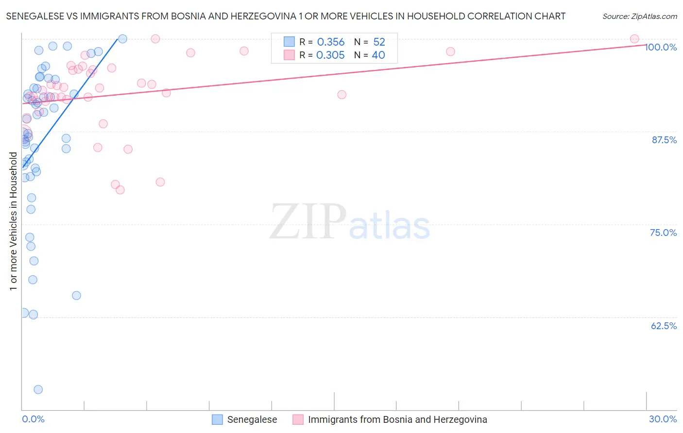 Senegalese vs Immigrants from Bosnia and Herzegovina 1 or more Vehicles in Household