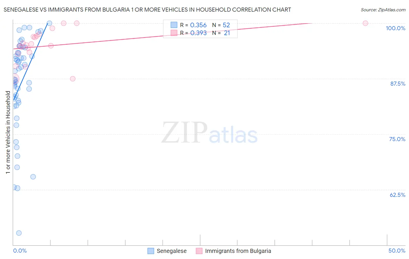 Senegalese vs Immigrants from Bulgaria 1 or more Vehicles in Household