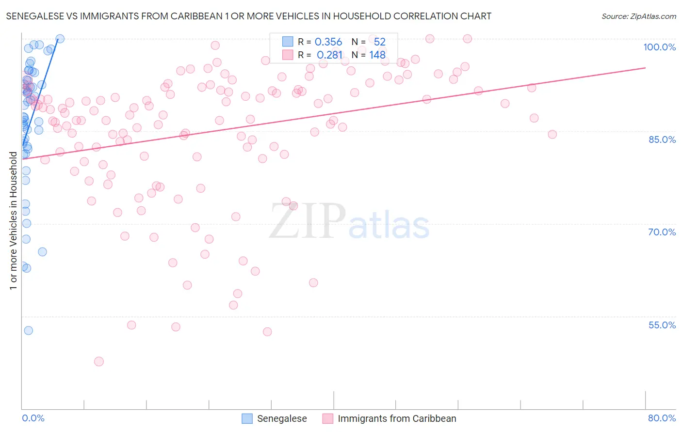 Senegalese vs Immigrants from Caribbean 1 or more Vehicles in Household