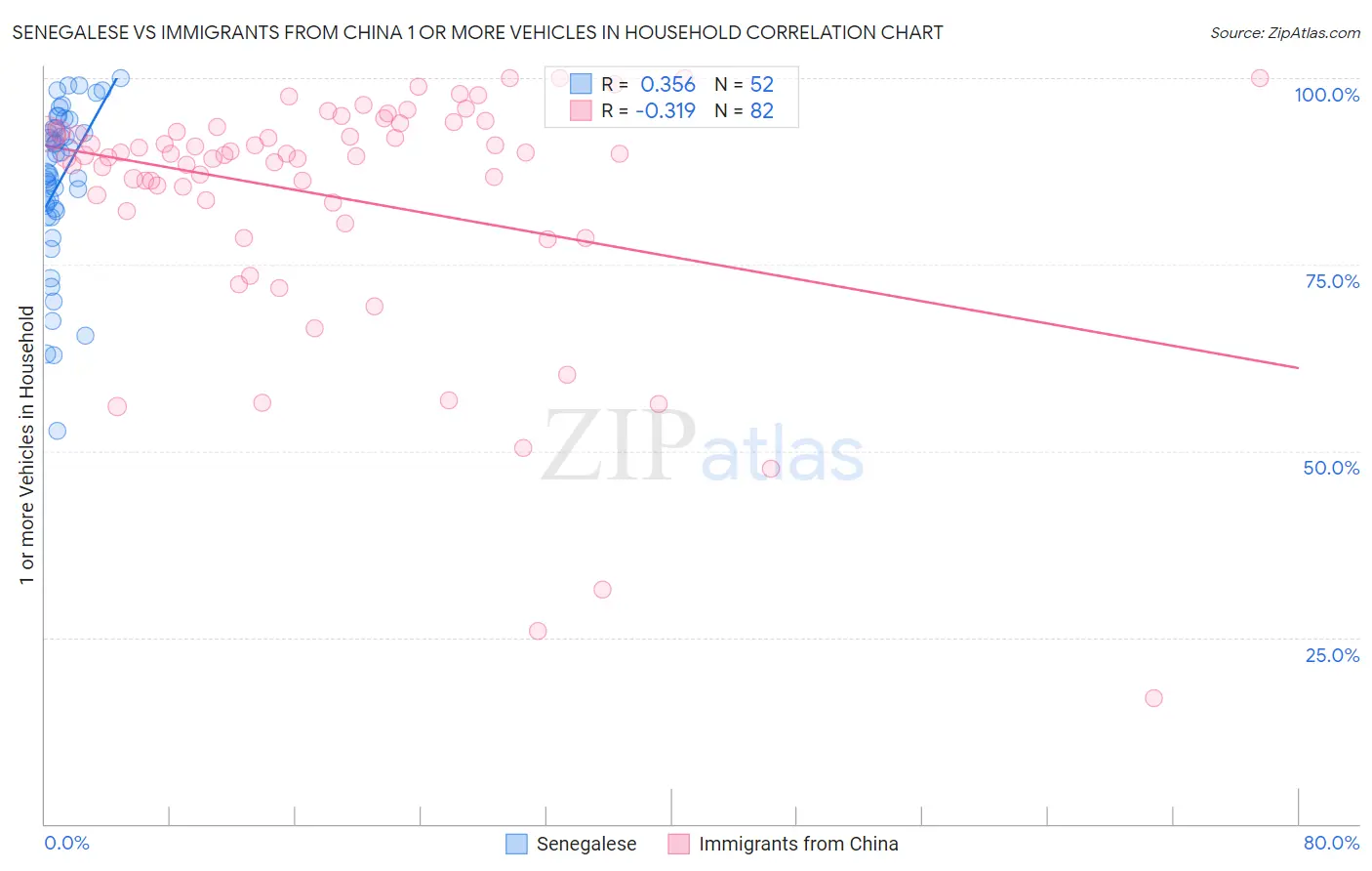 Senegalese vs Immigrants from China 1 or more Vehicles in Household