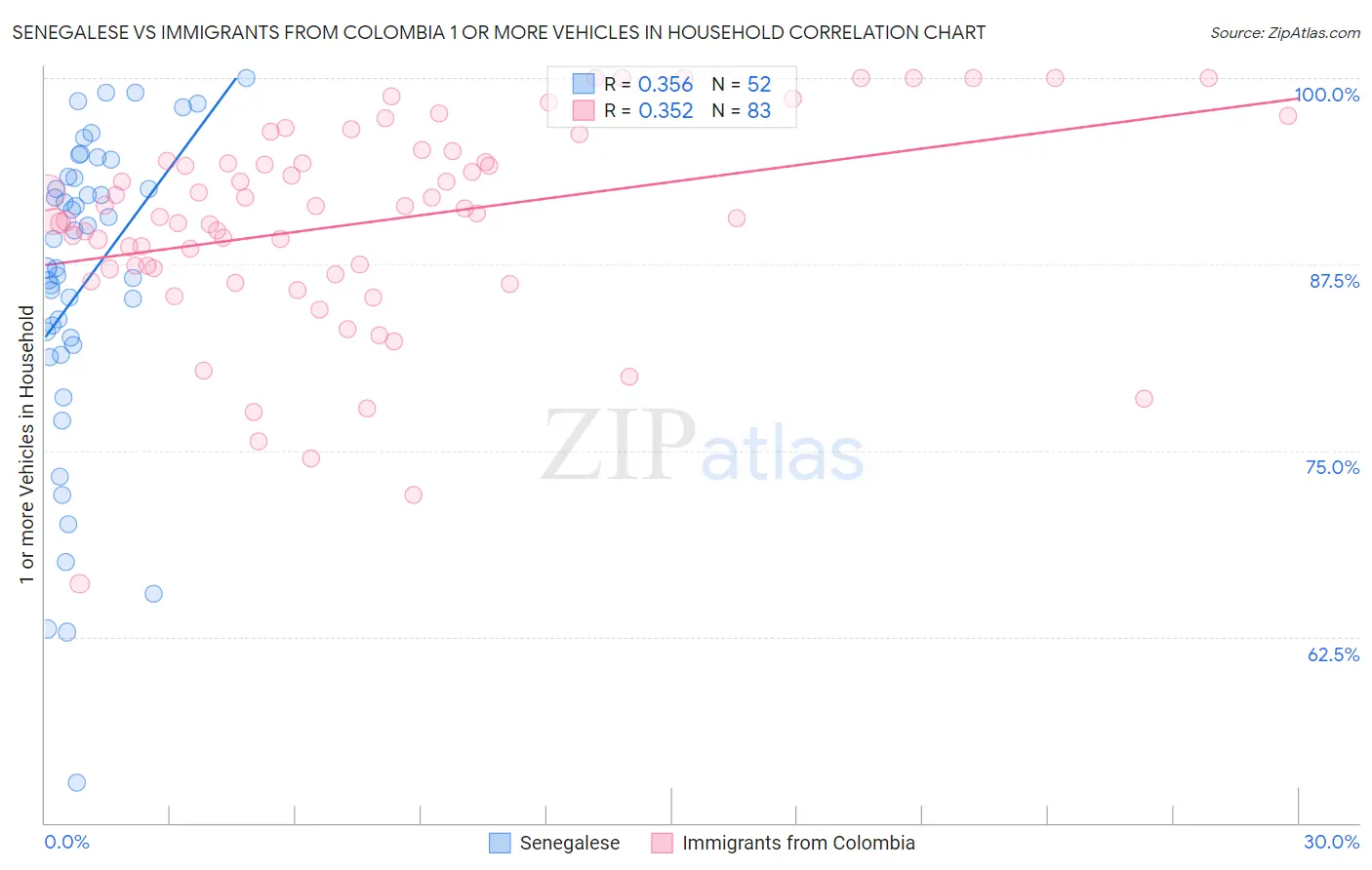 Senegalese vs Immigrants from Colombia 1 or more Vehicles in Household