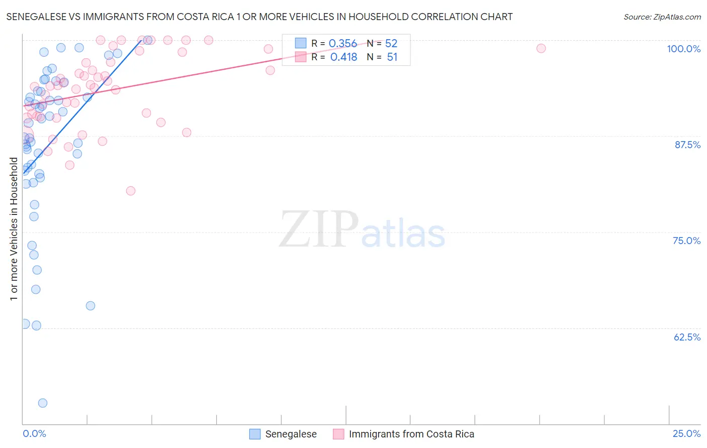 Senegalese vs Immigrants from Costa Rica 1 or more Vehicles in Household