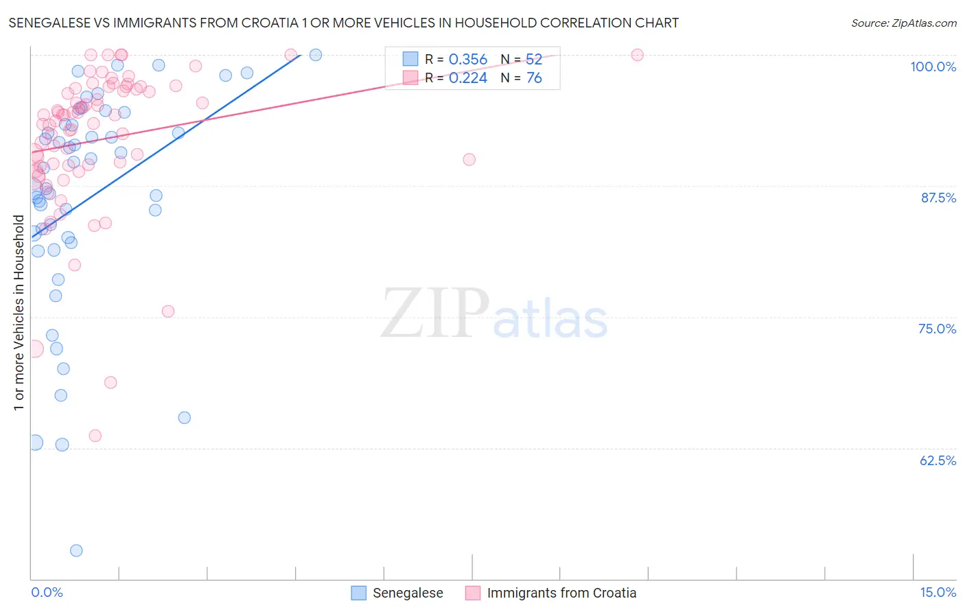 Senegalese vs Immigrants from Croatia 1 or more Vehicles in Household