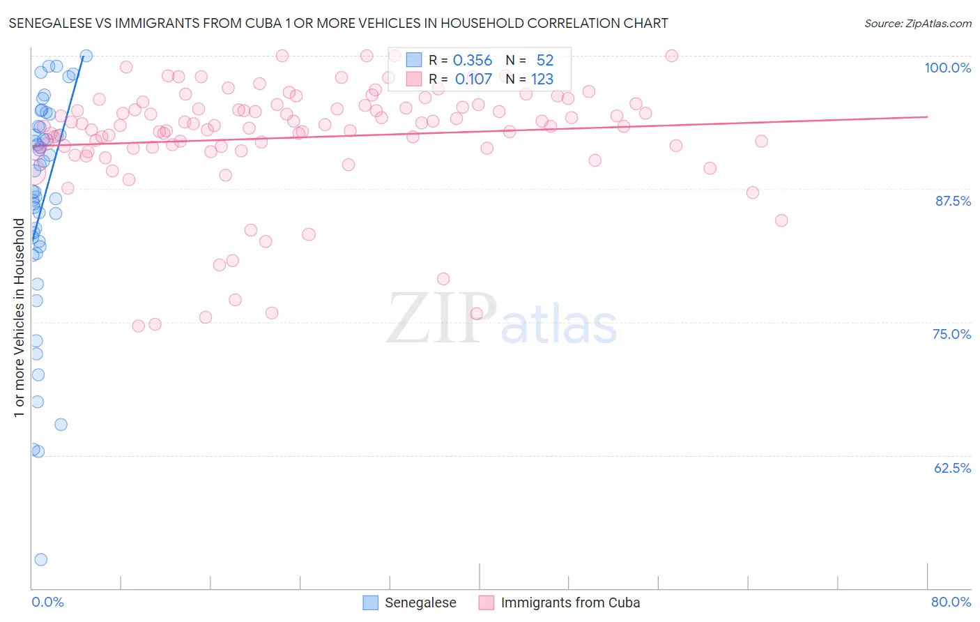 Senegalese vs Immigrants from Cuba 1 or more Vehicles in Household