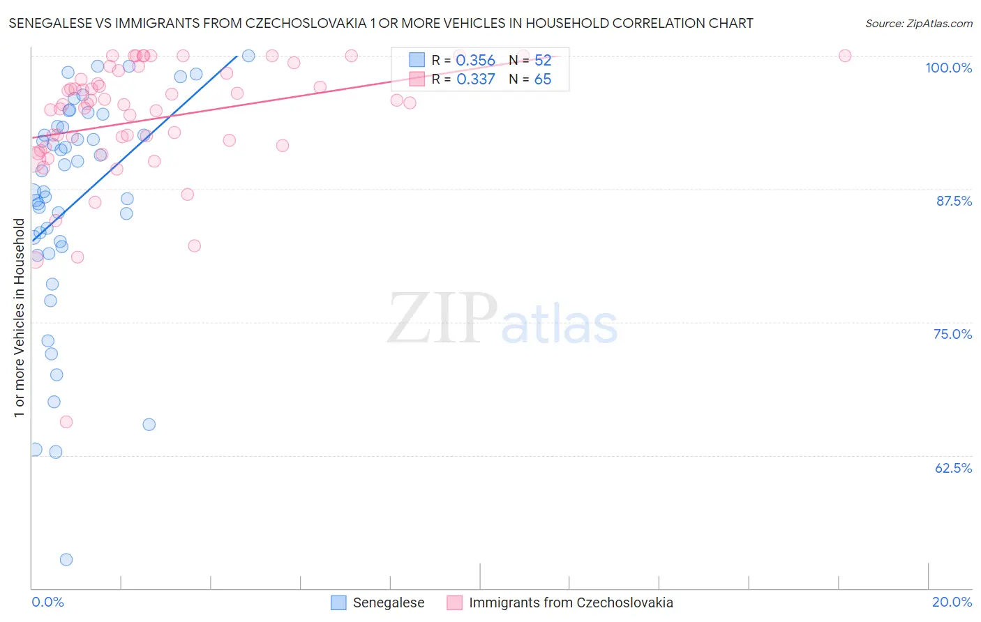 Senegalese vs Immigrants from Czechoslovakia 1 or more Vehicles in Household