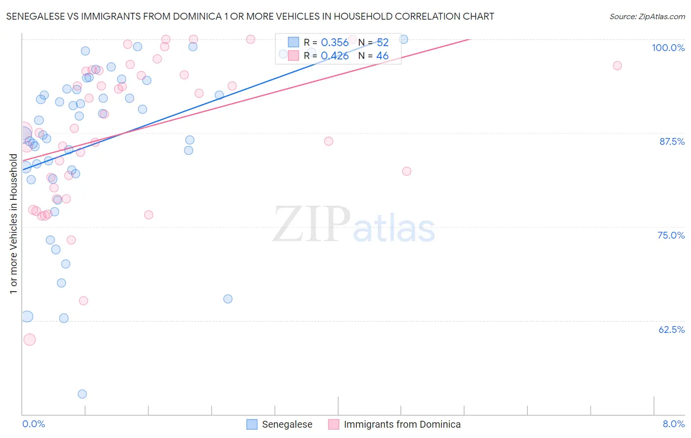 Senegalese vs Immigrants from Dominica 1 or more Vehicles in Household