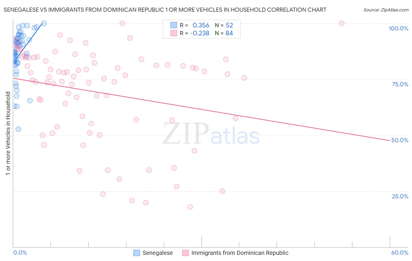 Senegalese vs Immigrants from Dominican Republic 1 or more Vehicles in Household