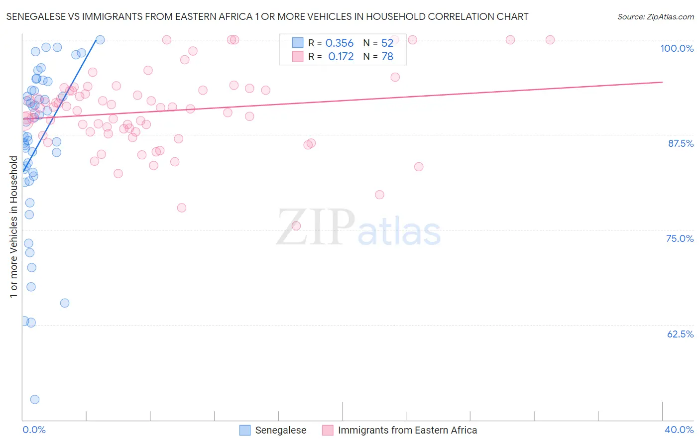 Senegalese vs Immigrants from Eastern Africa 1 or more Vehicles in Household