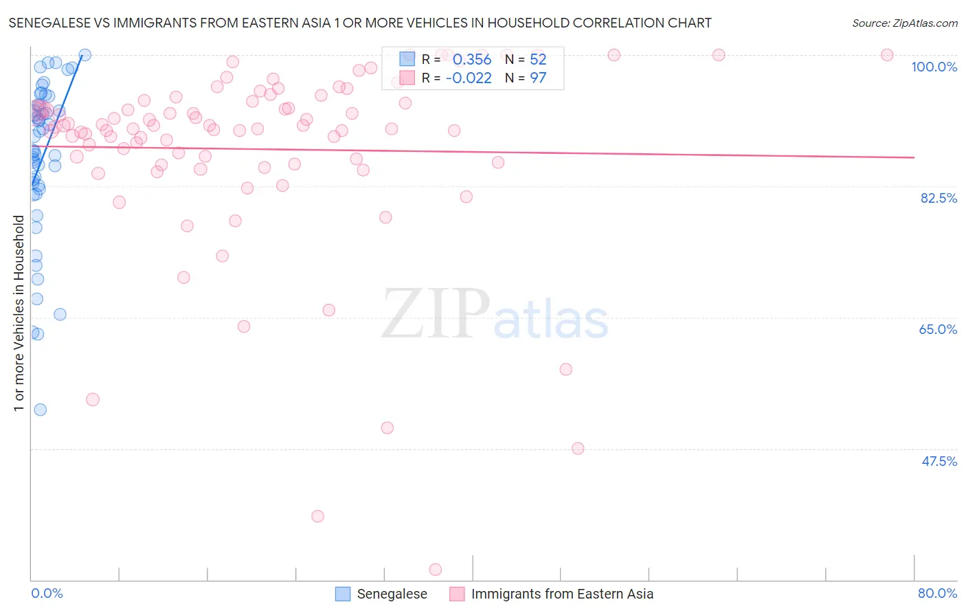 Senegalese vs Immigrants from Eastern Asia 1 or more Vehicles in Household