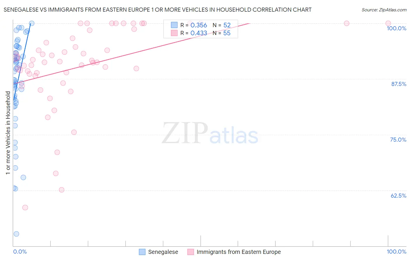Senegalese vs Immigrants from Eastern Europe 1 or more Vehicles in Household