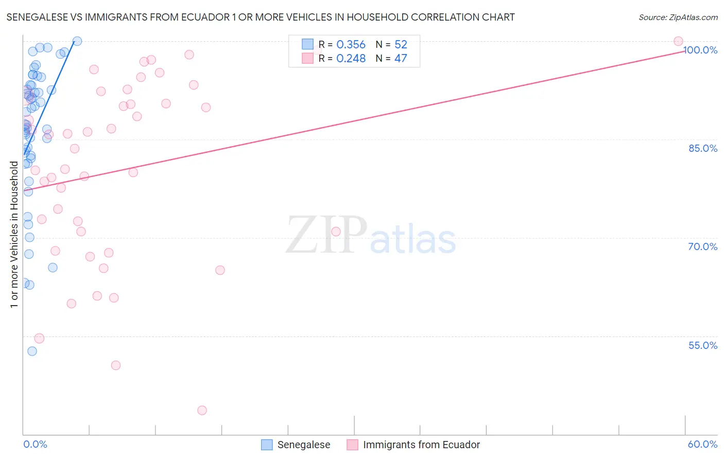 Senegalese vs Immigrants from Ecuador 1 or more Vehicles in Household