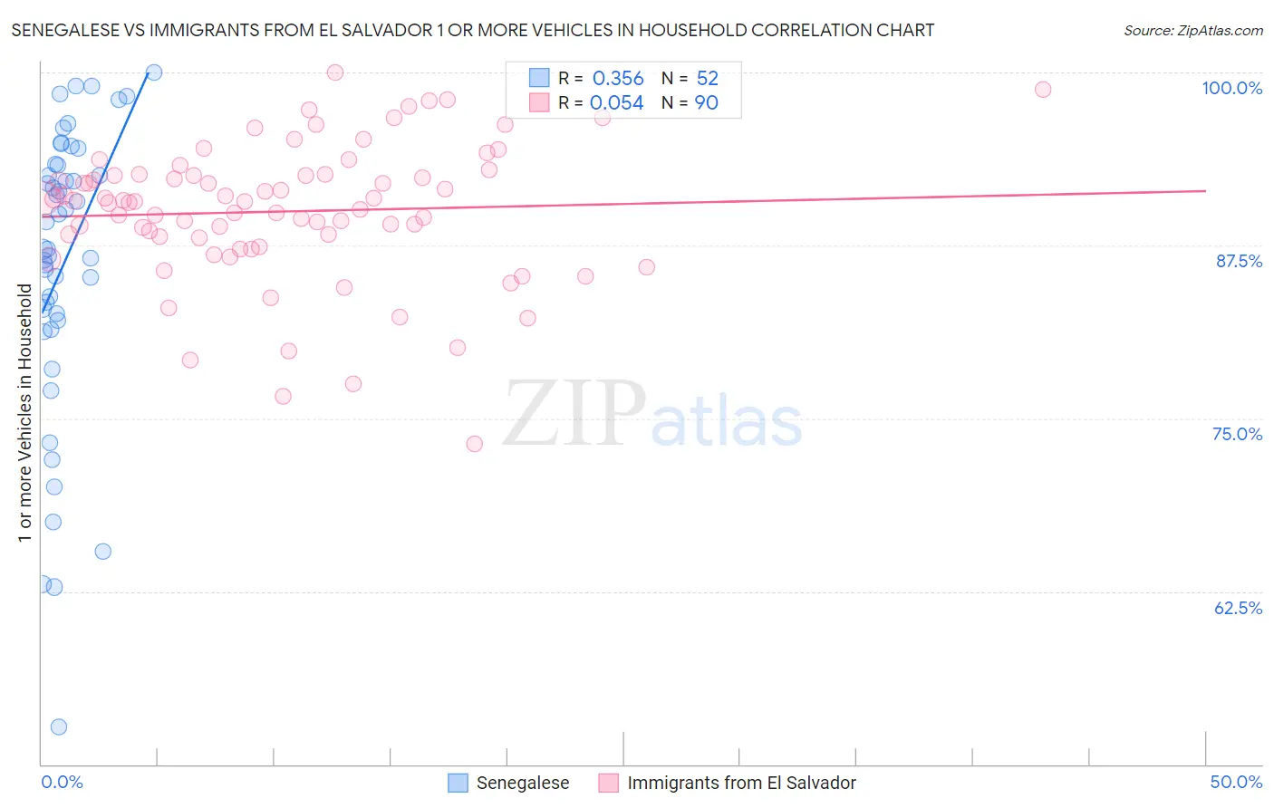 Senegalese vs Immigrants from El Salvador 1 or more Vehicles in Household