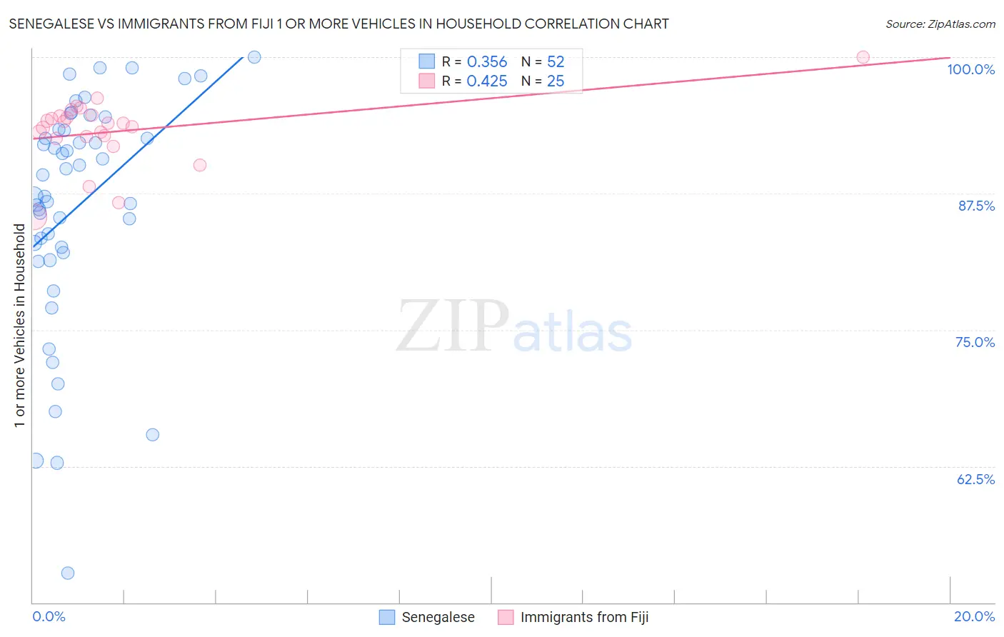 Senegalese vs Immigrants from Fiji 1 or more Vehicles in Household