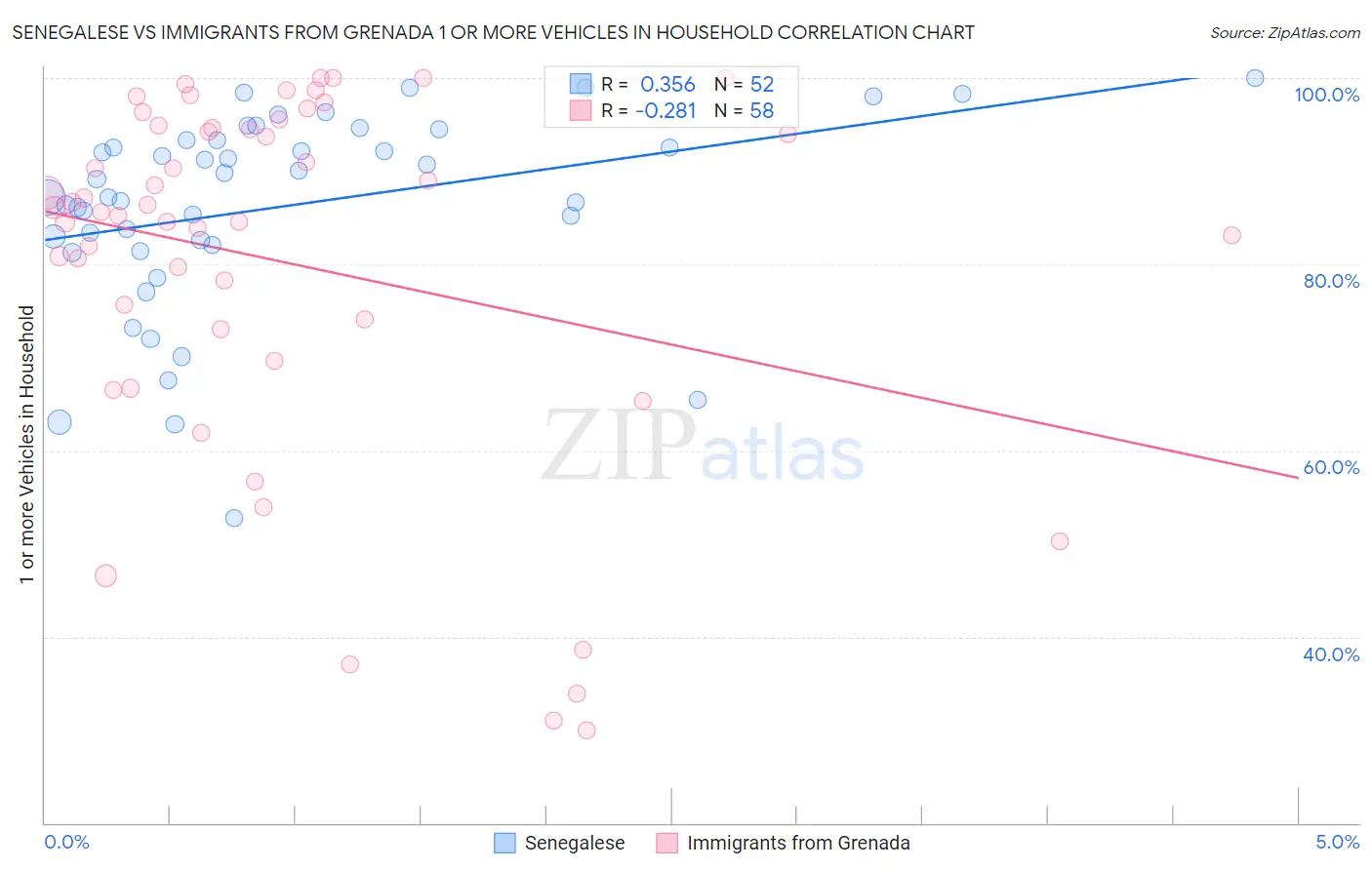 Senegalese vs Immigrants from Grenada 1 or more Vehicles in Household