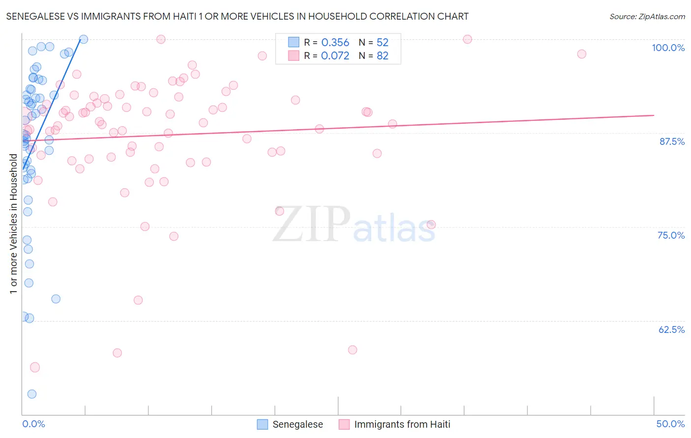 Senegalese vs Immigrants from Haiti 1 or more Vehicles in Household