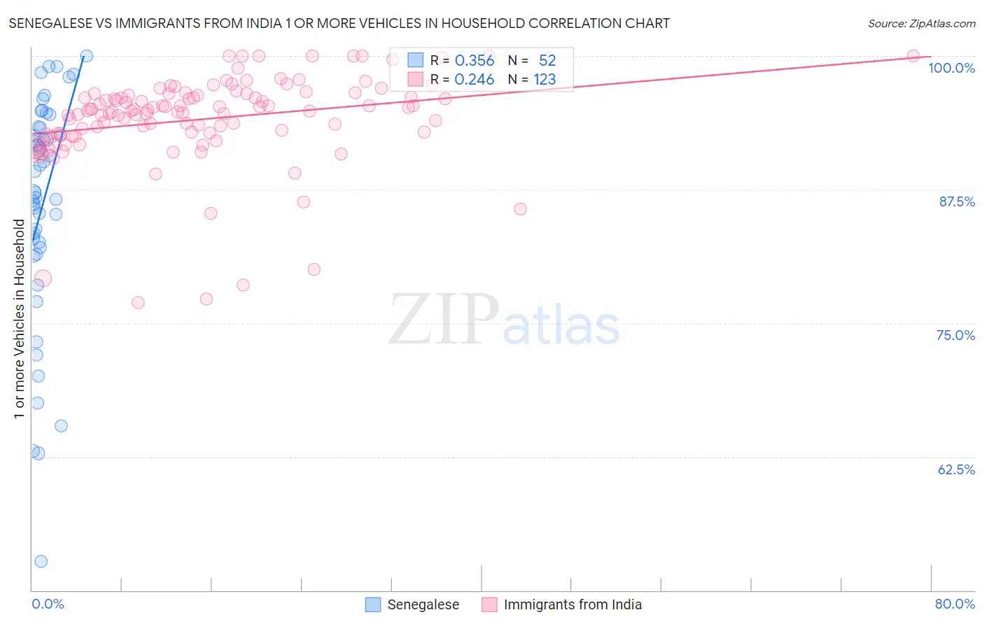 Senegalese vs Immigrants from India 1 or more Vehicles in Household