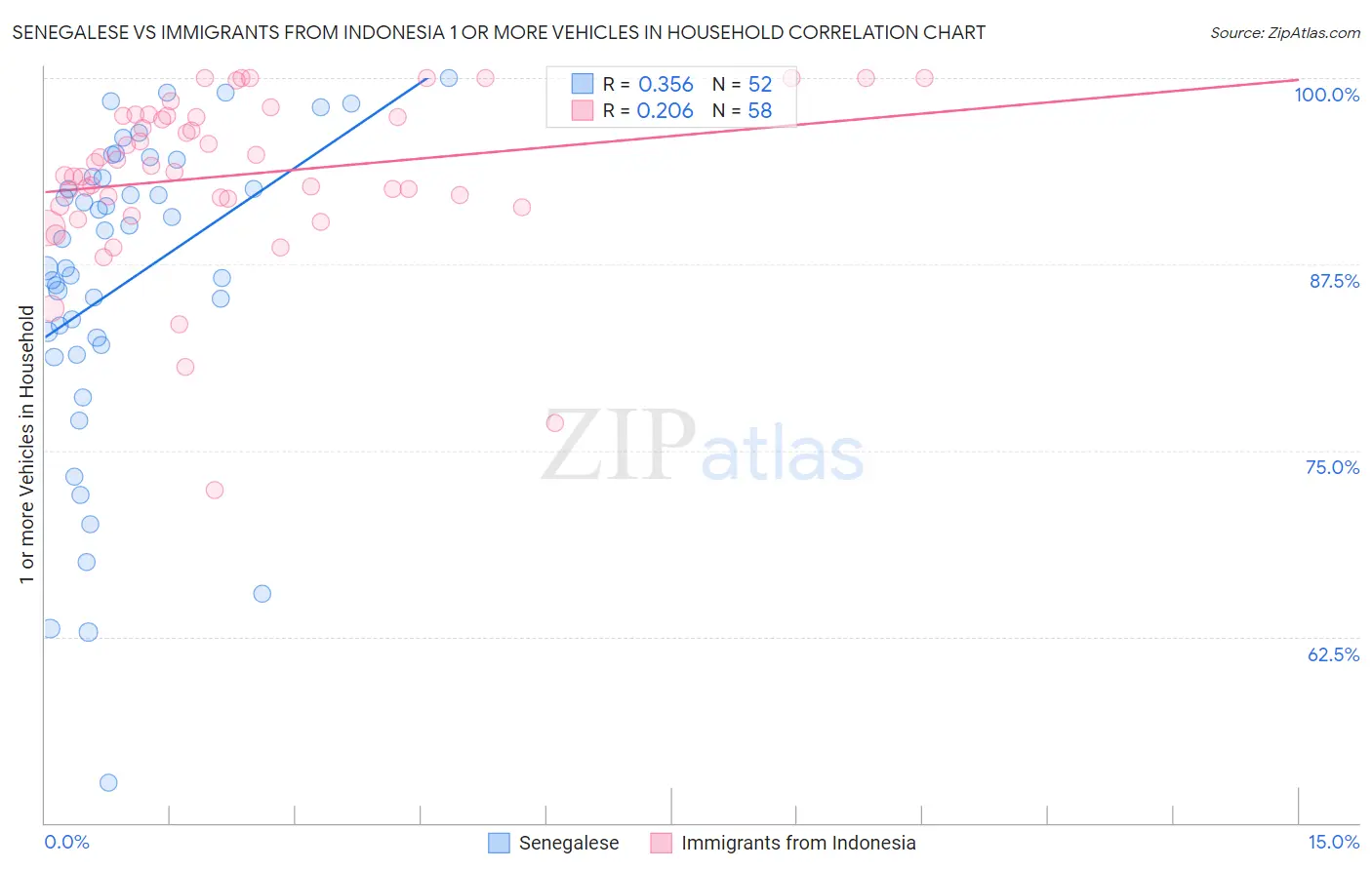 Senegalese vs Immigrants from Indonesia 1 or more Vehicles in Household