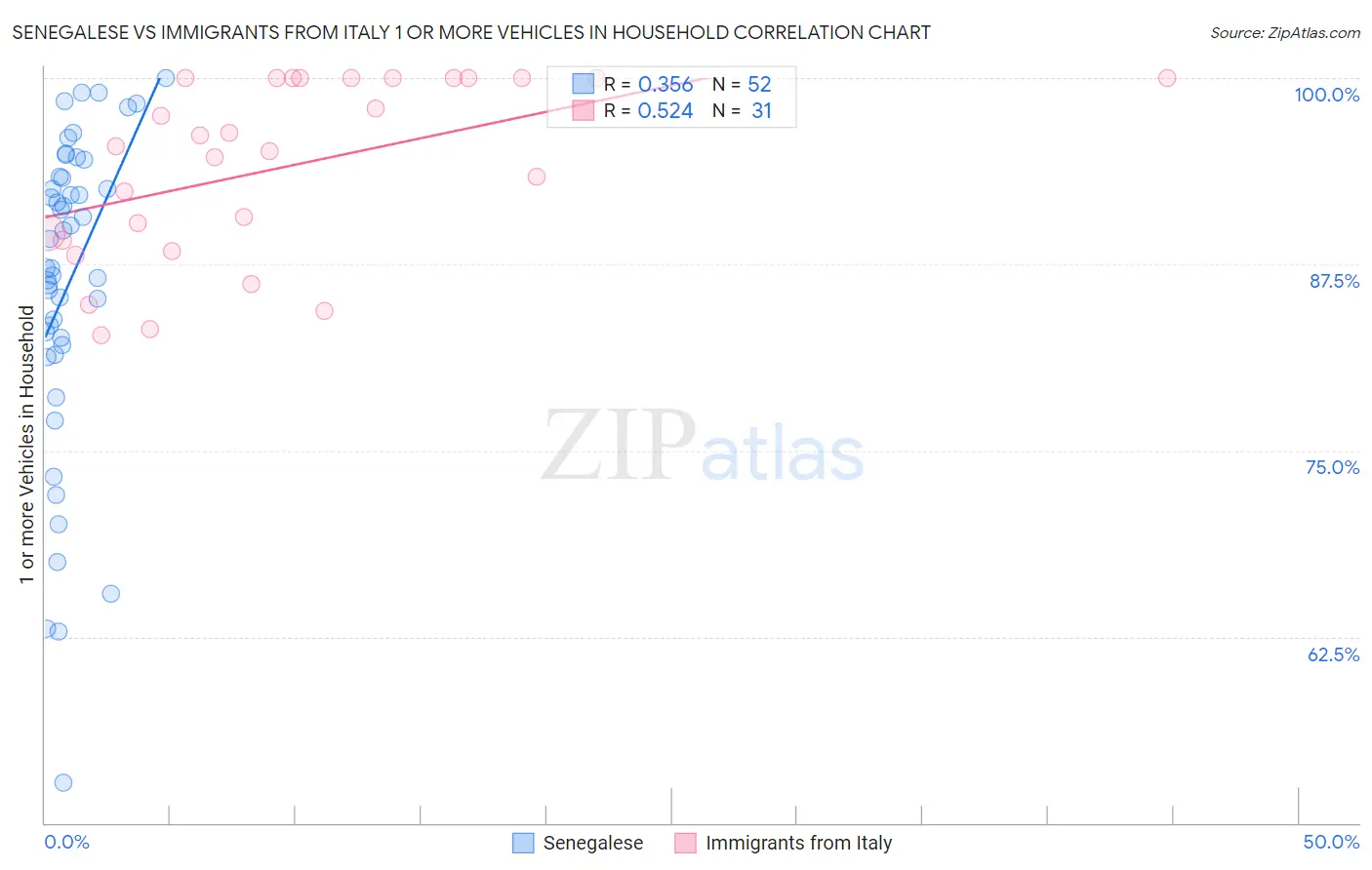 Senegalese vs Immigrants from Italy 1 or more Vehicles in Household