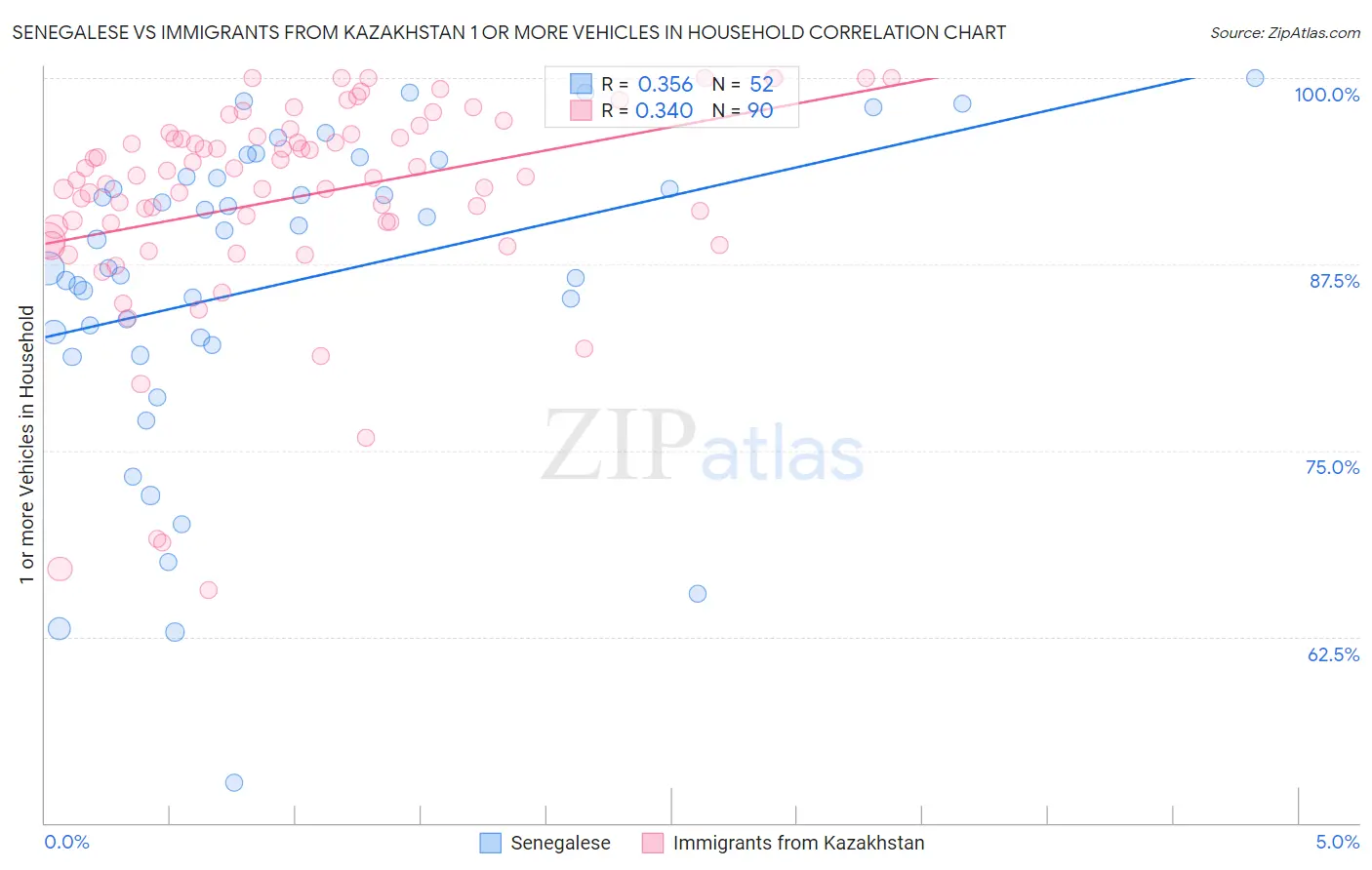 Senegalese vs Immigrants from Kazakhstan 1 or more Vehicles in Household