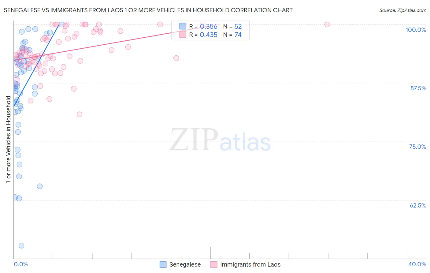 Senegalese vs Immigrants from Laos 1 or more Vehicles in Household