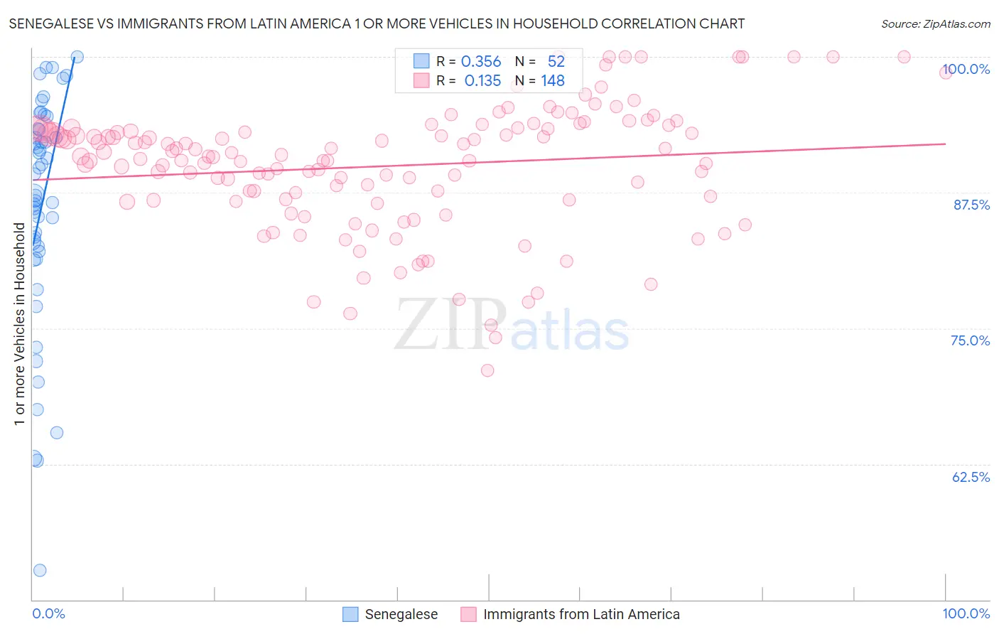 Senegalese vs Immigrants from Latin America 1 or more Vehicles in Household