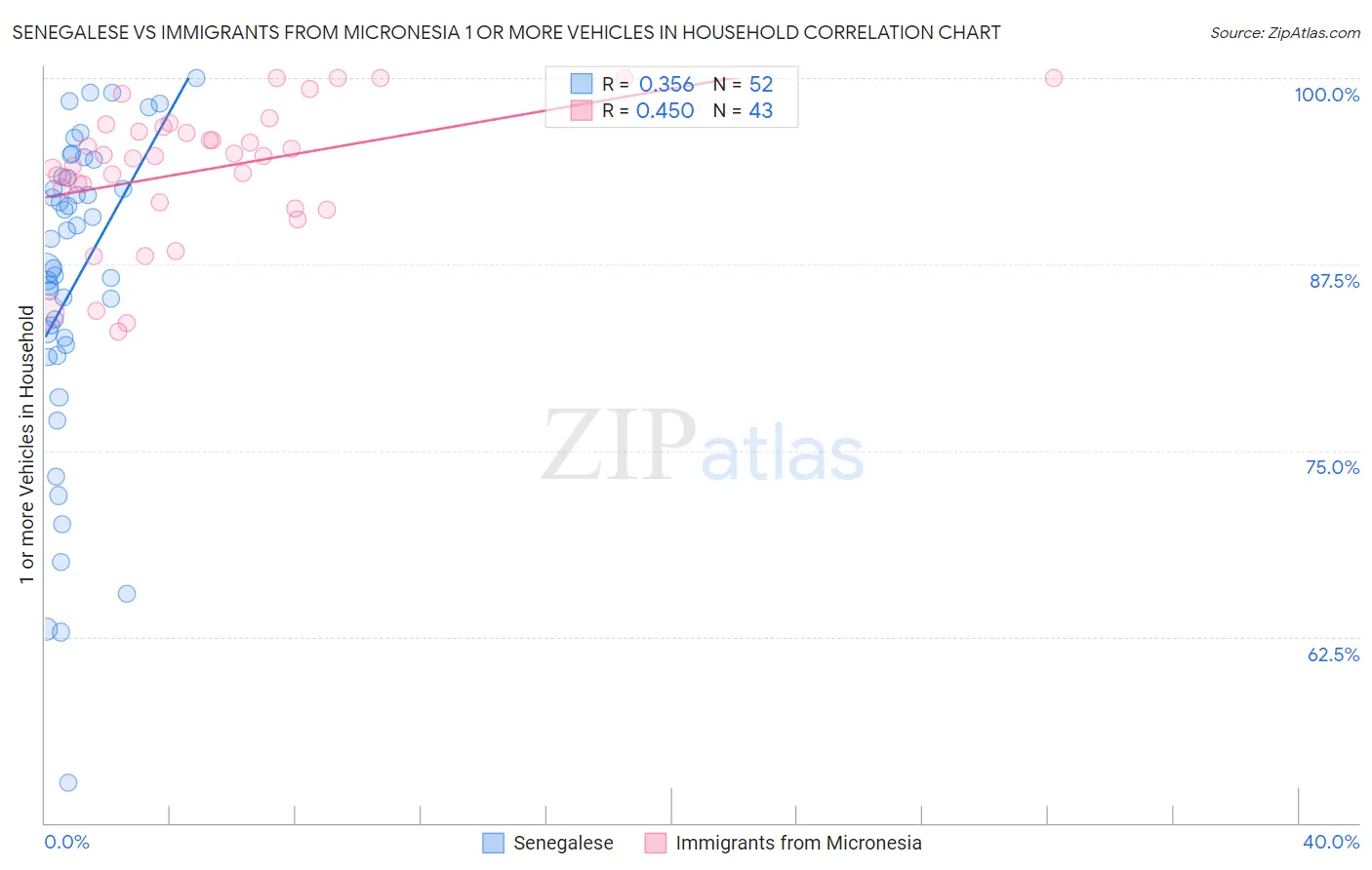 Senegalese vs Immigrants from Micronesia 1 or more Vehicles in Household