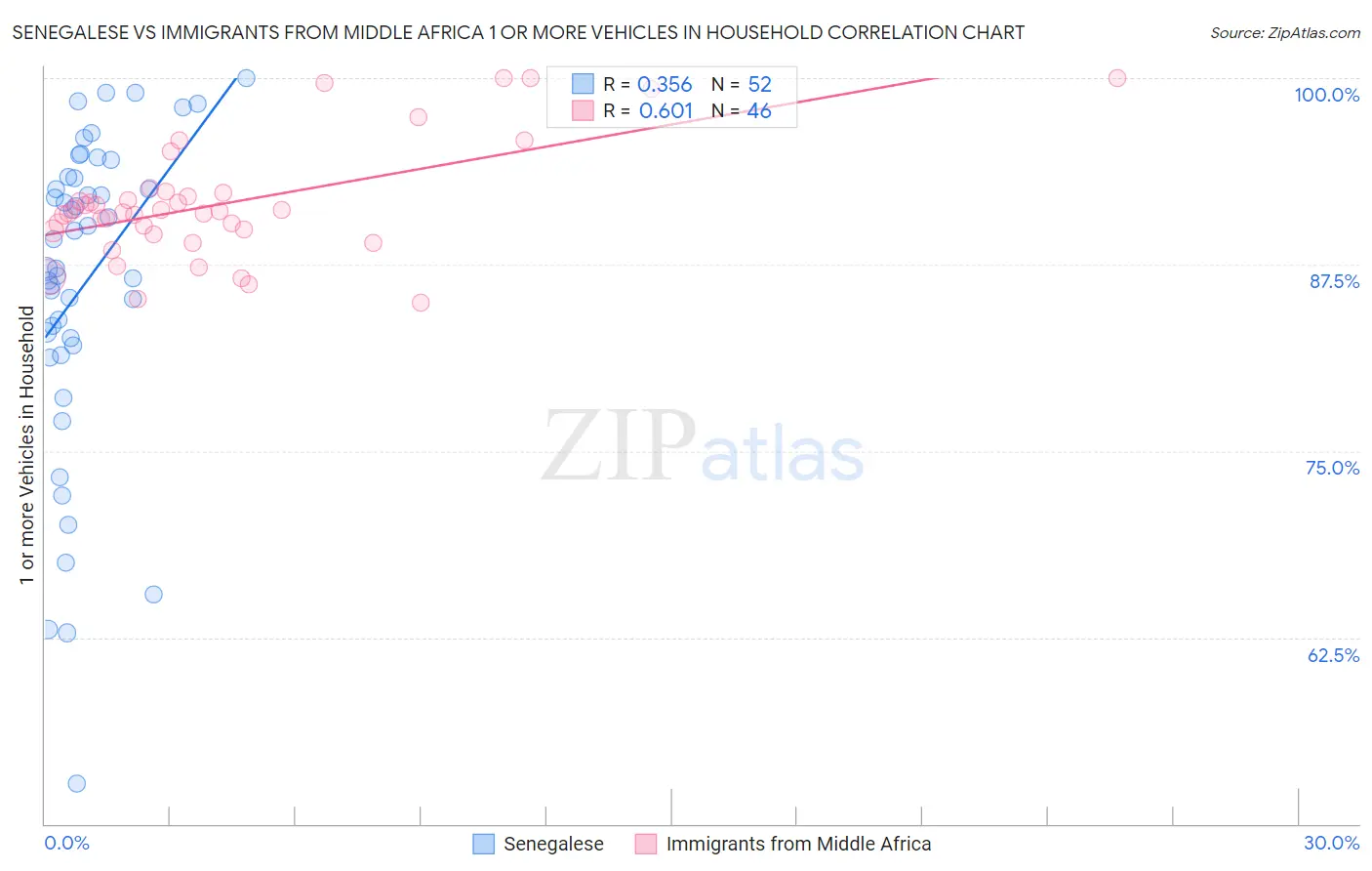 Senegalese vs Immigrants from Middle Africa 1 or more Vehicles in Household