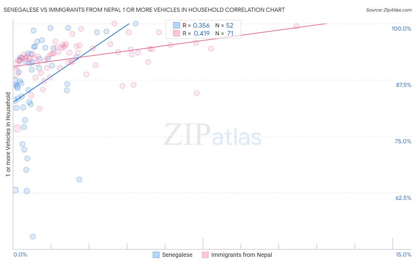 Senegalese vs Immigrants from Nepal 1 or more Vehicles in Household