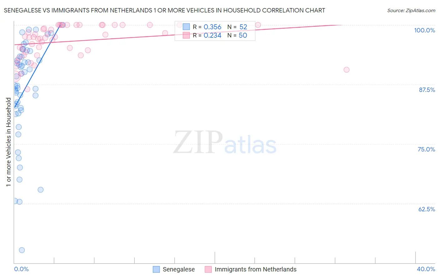 Senegalese vs Immigrants from Netherlands 1 or more Vehicles in Household
