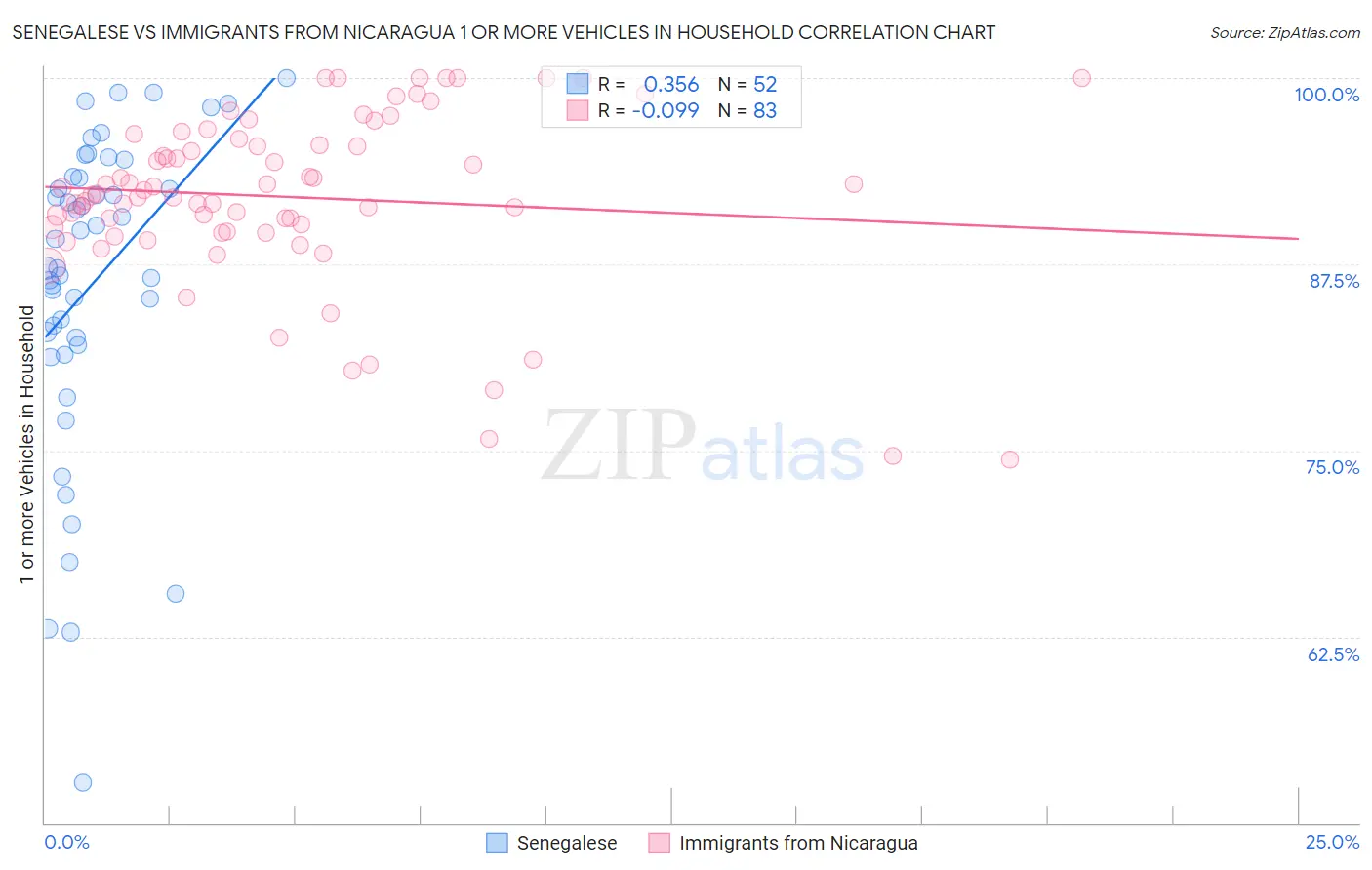 Senegalese vs Immigrants from Nicaragua 1 or more Vehicles in Household