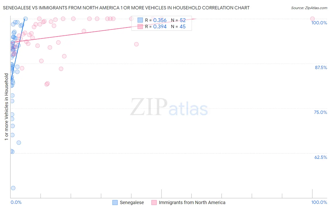 Senegalese vs Immigrants from North America 1 or more Vehicles in Household