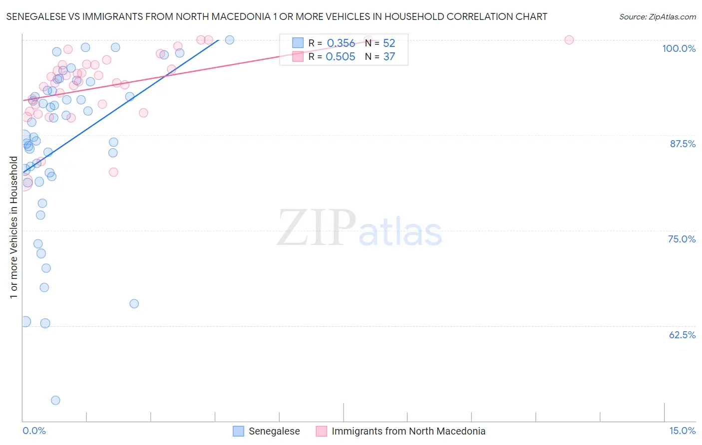 Senegalese vs Immigrants from North Macedonia 1 or more Vehicles in Household
