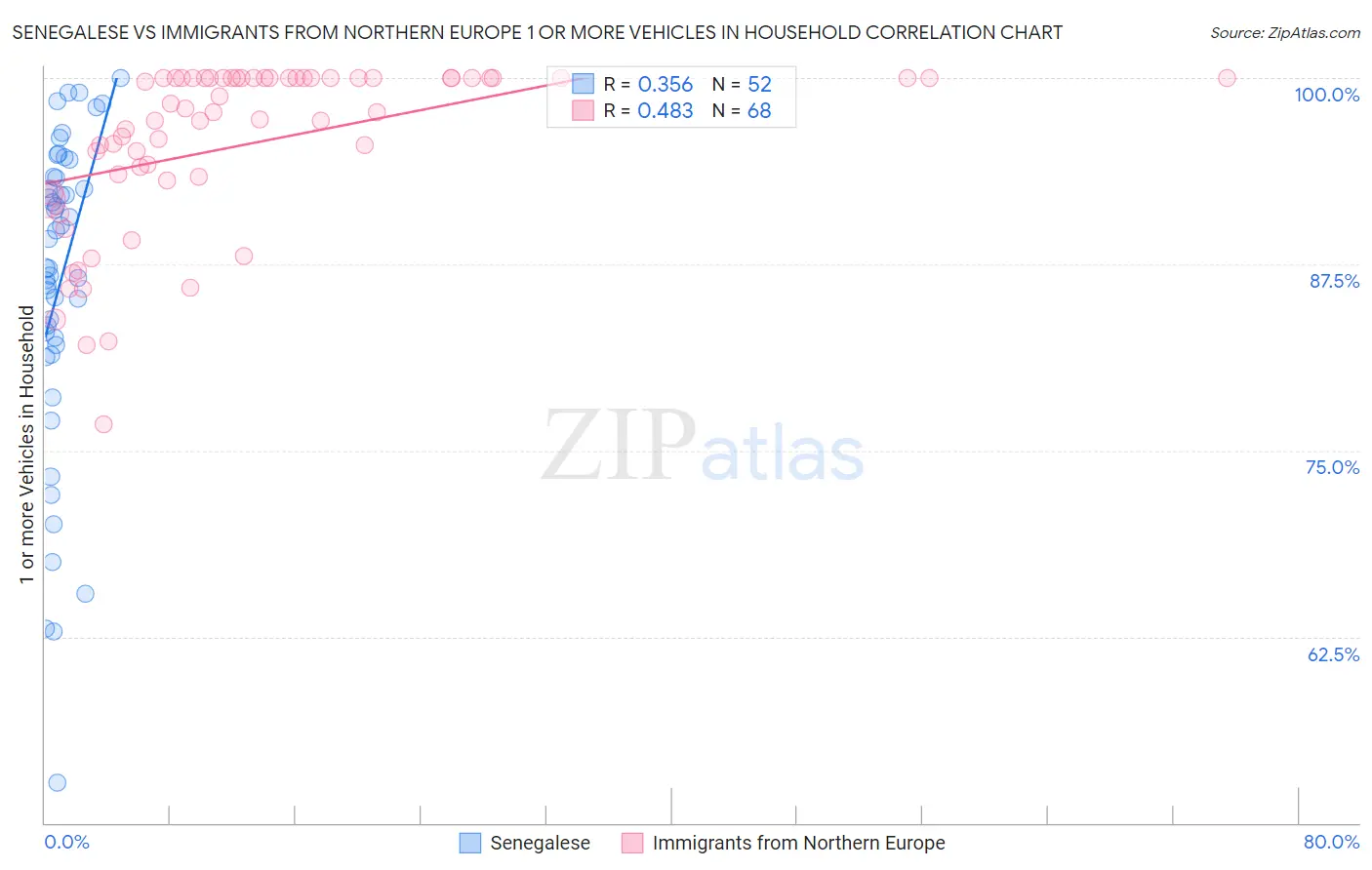 Senegalese vs Immigrants from Northern Europe 1 or more Vehicles in Household