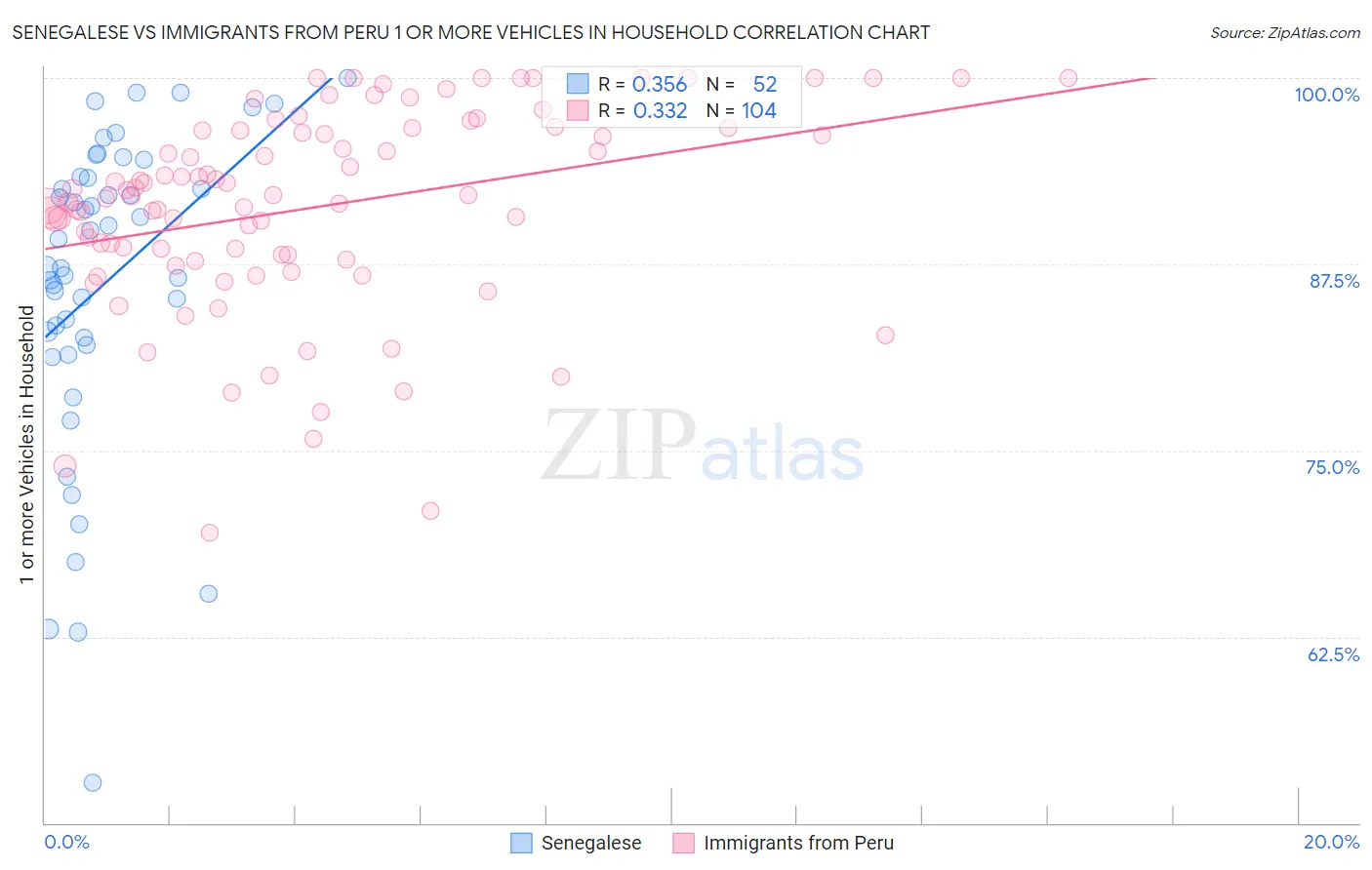 Senegalese vs Immigrants from Peru 1 or more Vehicles in Household