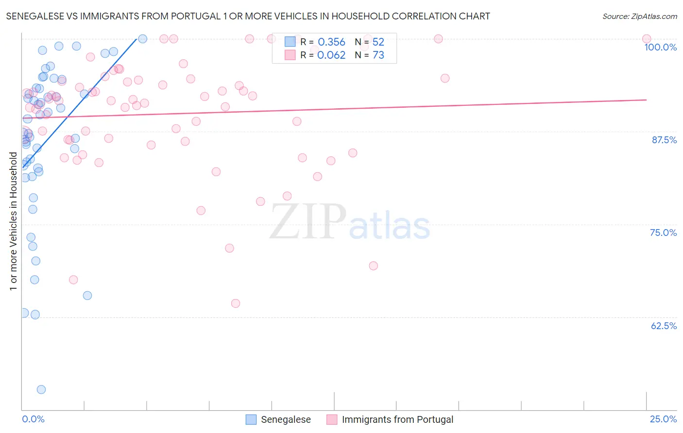 Senegalese vs Immigrants from Portugal 1 or more Vehicles in Household