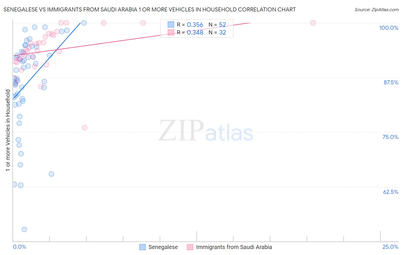 Senegalese vs Immigrants from Saudi Arabia 1 or more Vehicles in Household