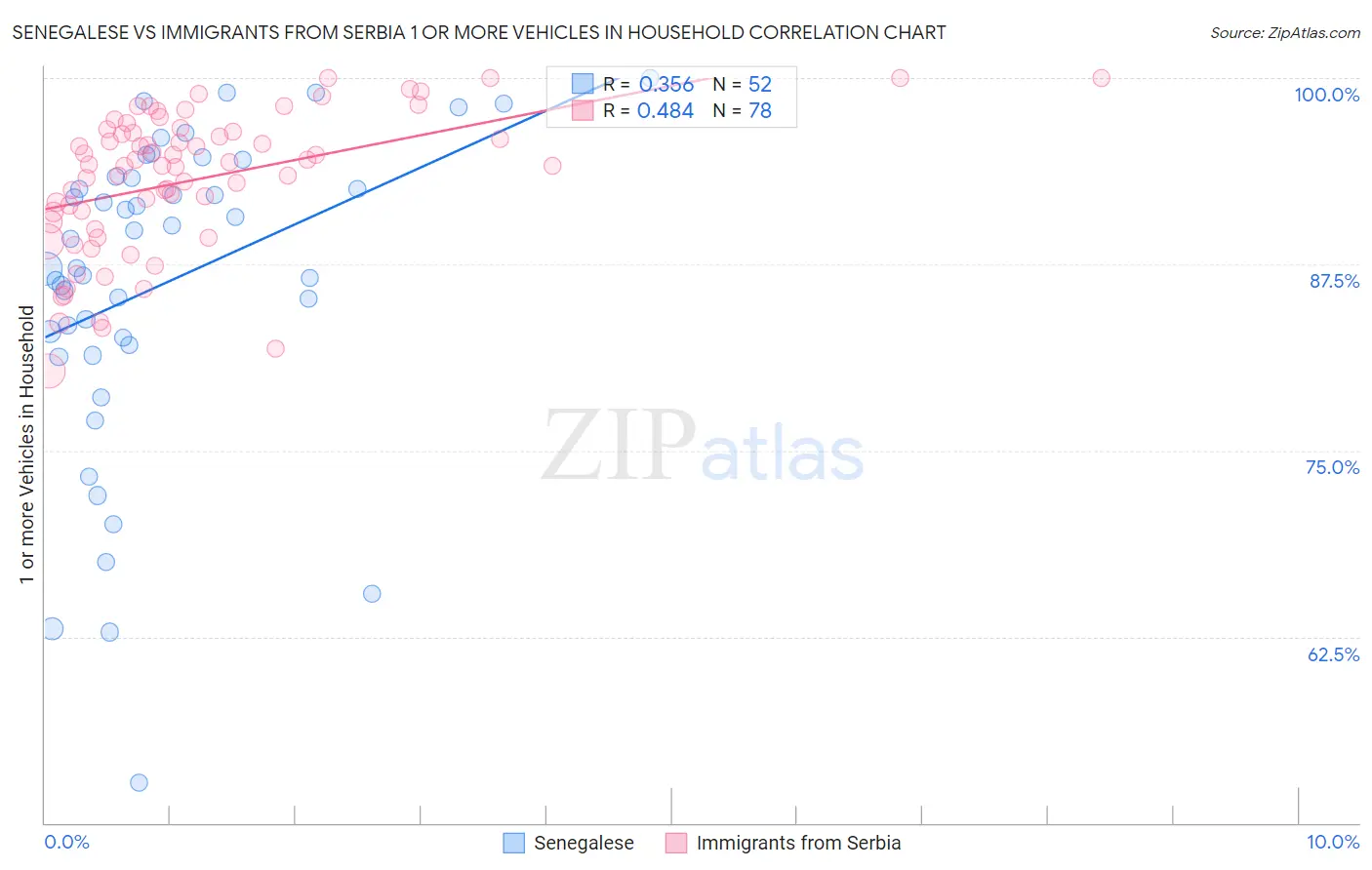 Senegalese vs Immigrants from Serbia 1 or more Vehicles in Household
