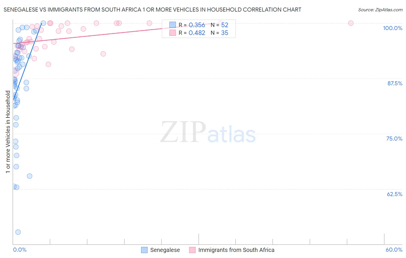 Senegalese vs Immigrants from South Africa 1 or more Vehicles in Household