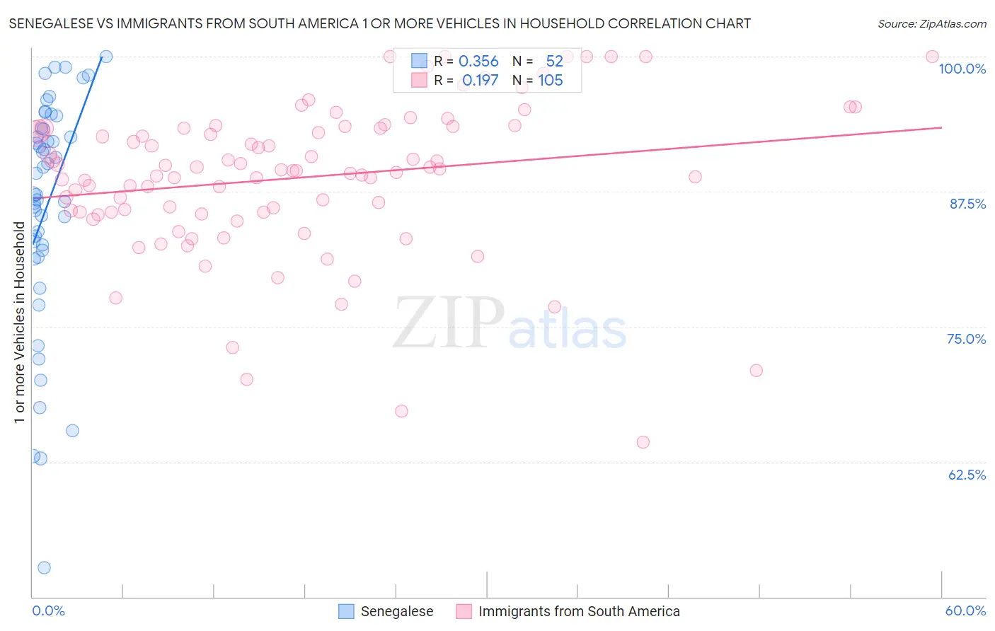 Senegalese vs Immigrants from South America 1 or more Vehicles in Household
