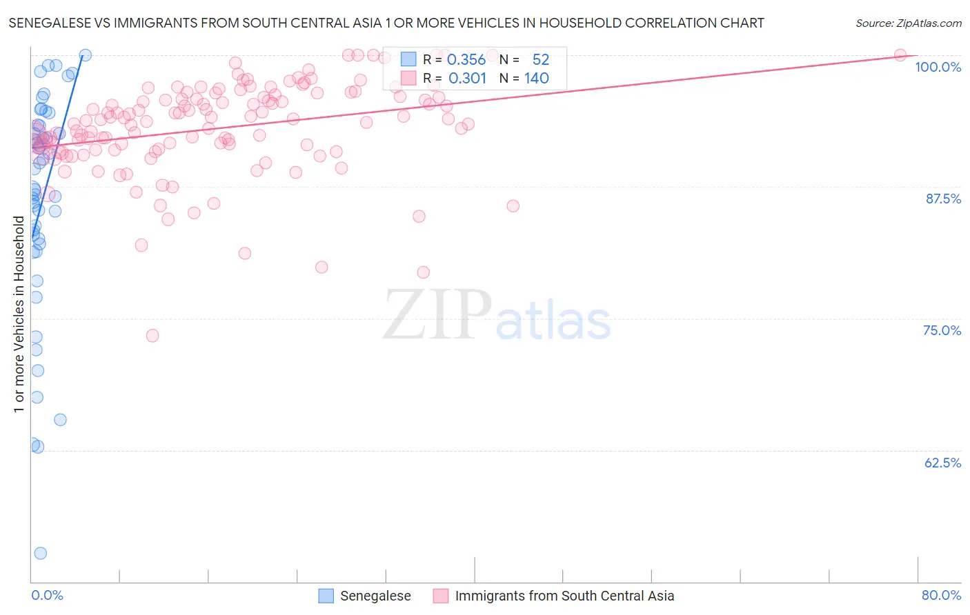Senegalese vs Immigrants from South Central Asia 1 or more Vehicles in Household