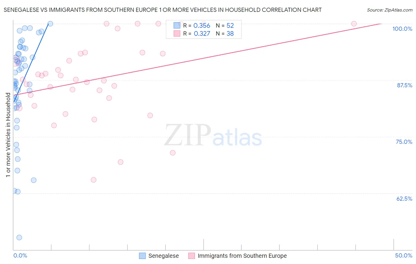 Senegalese vs Immigrants from Southern Europe 1 or more Vehicles in Household