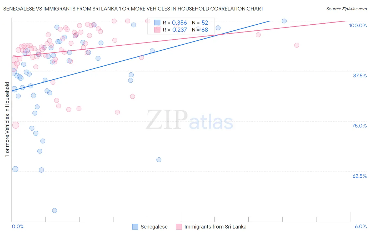 Senegalese vs Immigrants from Sri Lanka 1 or more Vehicles in Household