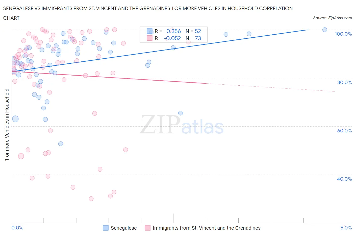 Senegalese vs Immigrants from St. Vincent and the Grenadines 1 or more Vehicles in Household