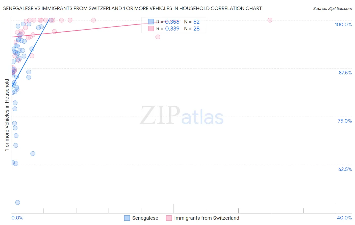 Senegalese vs Immigrants from Switzerland 1 or more Vehicles in Household
