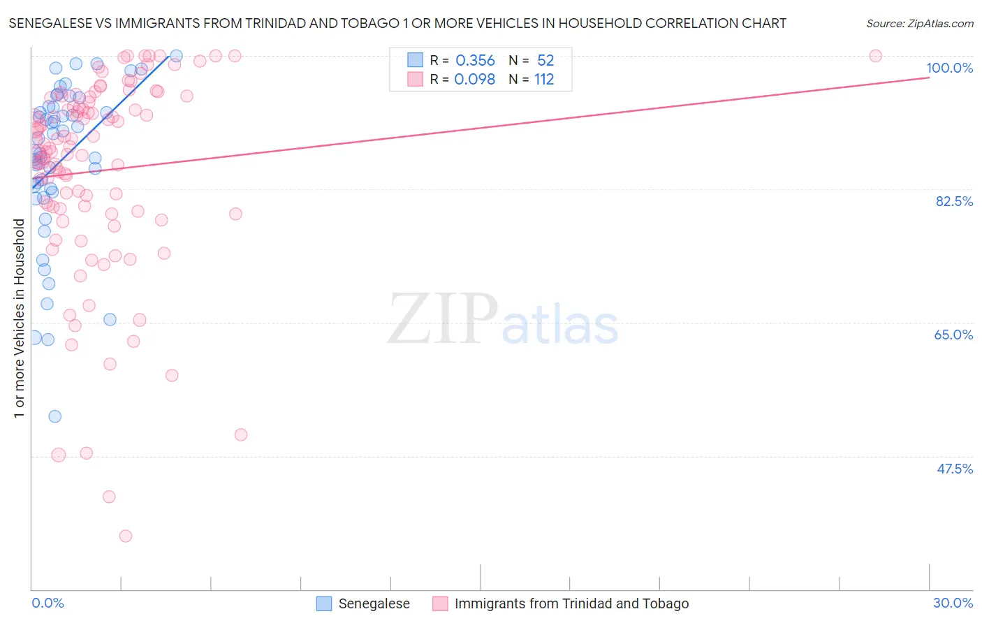 Senegalese vs Immigrants from Trinidad and Tobago 1 or more Vehicles in Household