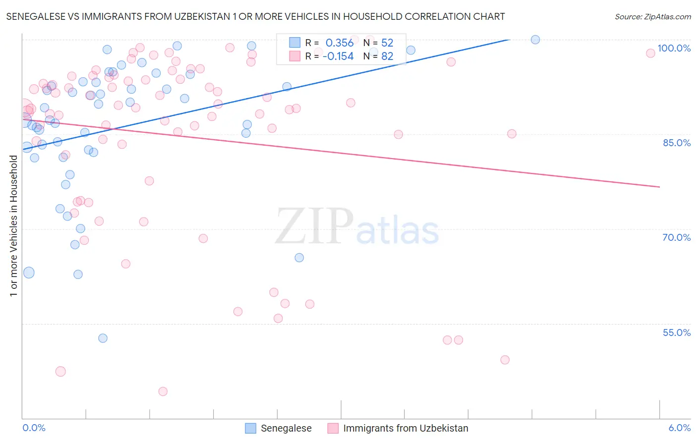Senegalese vs Immigrants from Uzbekistan 1 or more Vehicles in Household
