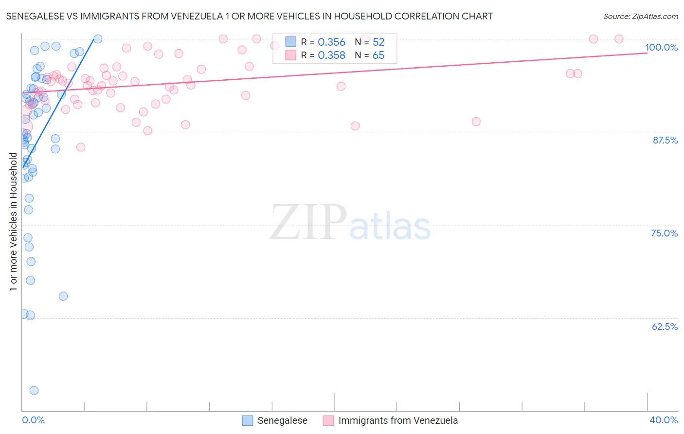 Senegalese vs Immigrants from Venezuela 1 or more Vehicles in Household