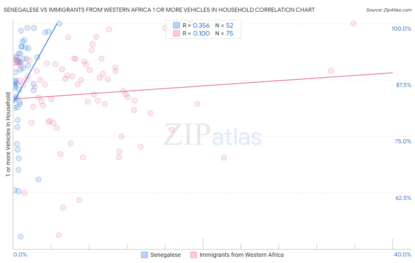 Senegalese vs Immigrants from Western Africa 1 or more Vehicles in Household