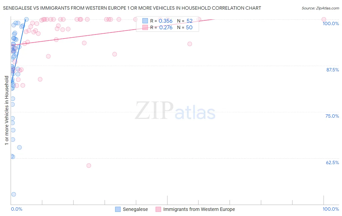 Senegalese vs Immigrants from Western Europe 1 or more Vehicles in Household