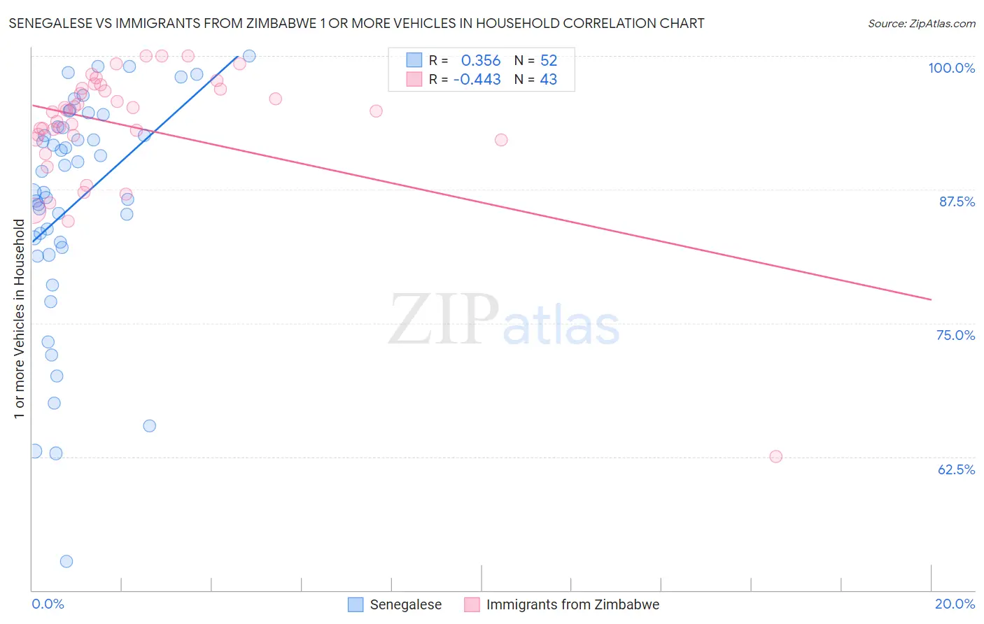 Senegalese vs Immigrants from Zimbabwe 1 or more Vehicles in Household